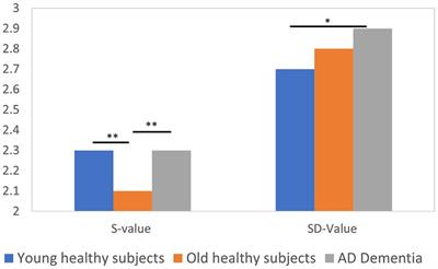 Age-related changes in EEG signal using triple correlation values